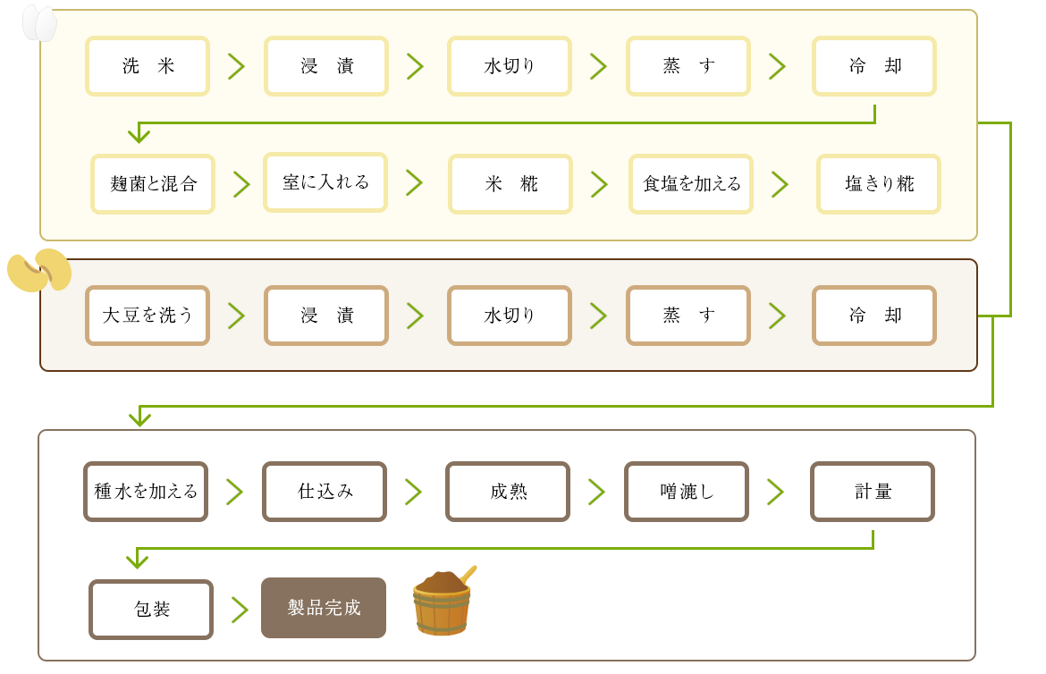 瑞宝こだわりの味噌づくり