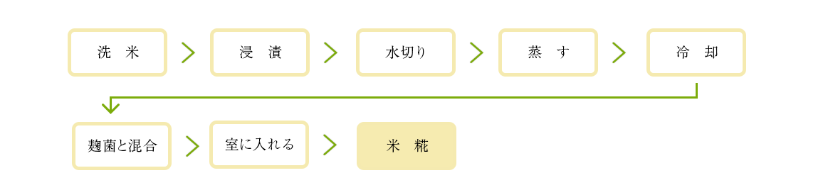 瑞宝こだわりの糀づくり